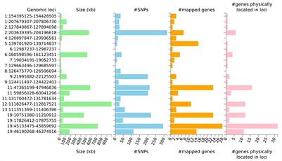 Are Alzheimer's and coronary artery diseases genetically related to longevity?